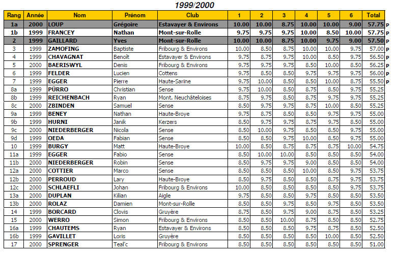 clas 99-2000